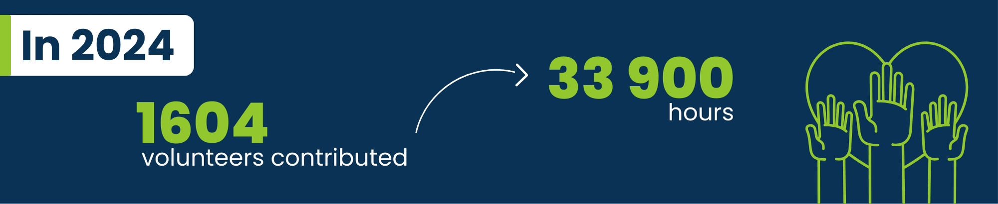 An infographic saying that in 2024 1604 volunteers contributed to 33900 hours