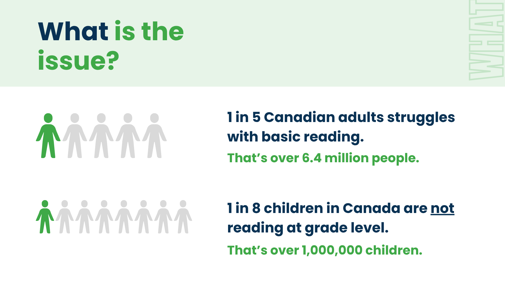 Infographic highlighting literacy challenges in Canada: 1 in 5 Canadian adults — over 6.4 million people — struggle with basic reading skills. Additionally, 1 in 8 children — more than 1 million — are not reading at grade level.